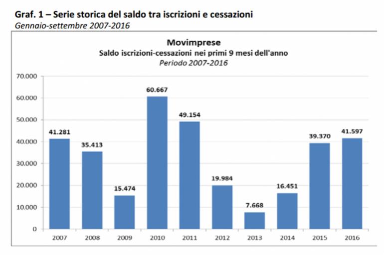 (Fonte: Unioncamere-InfoCamere, Movimprese) (Fonte: Unioncamere-InfoCamere, Movimprese)