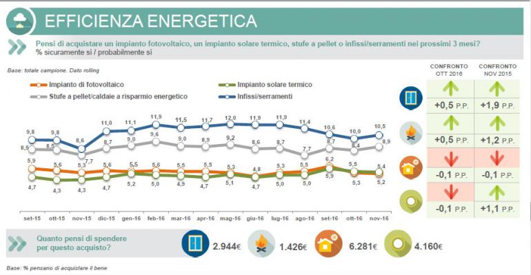 Fonte: L'Osservatorio Findomestic / Doxa
