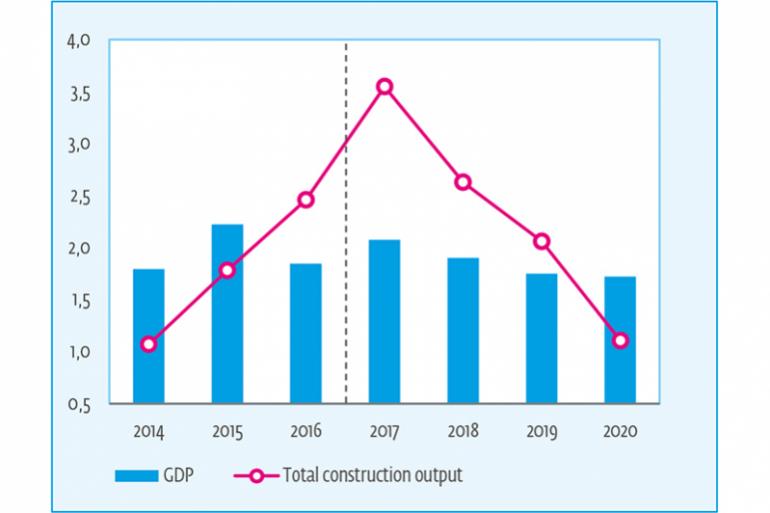 GDP and Total Construction Output from 2014 to 2020 (year to year change in %)