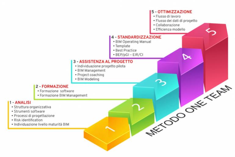 Il Metodo One Team Per La Progettazione BIM | MATERIALICASA.IT